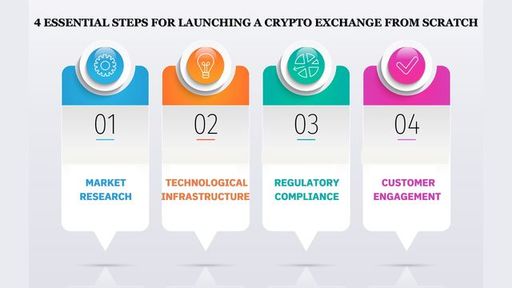4 Steps To Start Crypto Exchange From Scratch.jpg